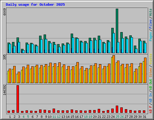 Daily usage for October 2025