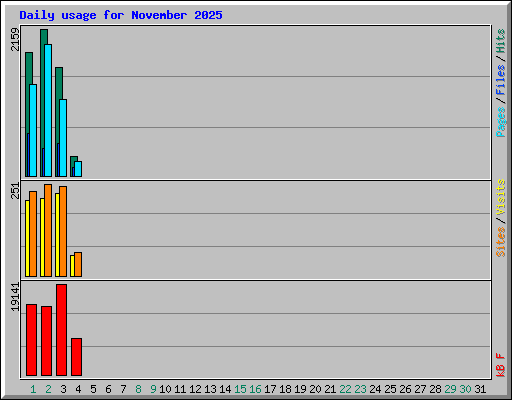 Daily usage for November 2025