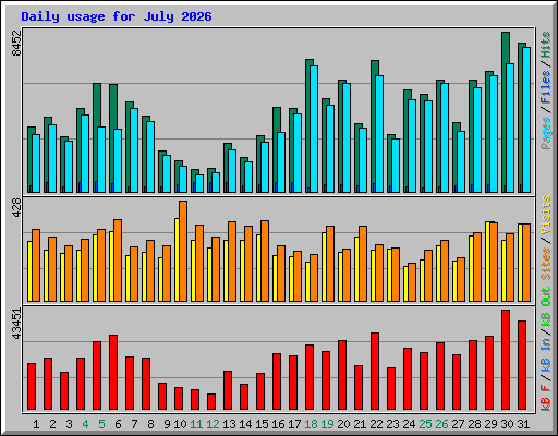 Daily usage for July 2026