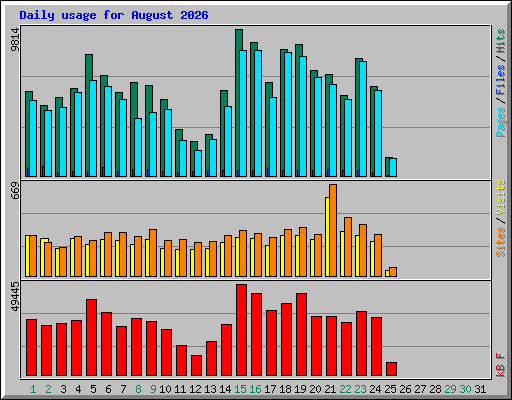 Daily usage for August 2026